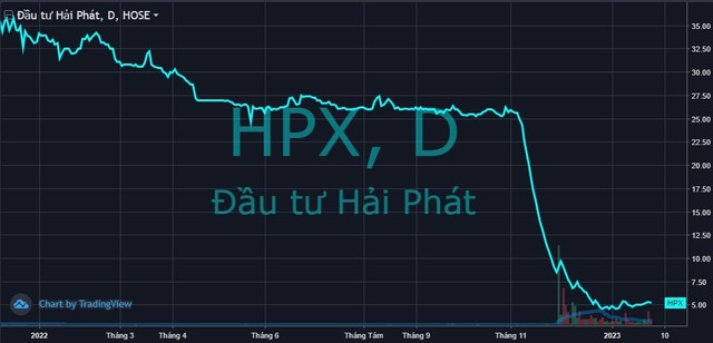 Chủ tịch Hải Phát Invest và vợ tiếp tục bị bán giải chấp hàng triệu cổ phiếu HPX - Ảnh 1.