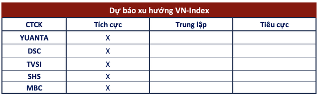 Góc nhìn CTCK: Xu hướng tích cực chưa bị xâm phạm, VN-Index hướng tới mốc 1.150 điểm - Ảnh 1.