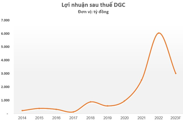 Lường trước nhiều thách thức, Hóa chất Đức Giang (DGC) tính giảm một nửa lợi nhuận năm 2023, giữ nguyên cổ tức 30% - Ảnh 2.