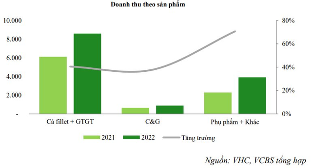 Giá cá tra hạ nhiệt, VCBS dự báo lợi nhuận Vĩnh Hoàn, Nam Việt tăng trưởng âm trong năm 2023 - Ảnh 5.