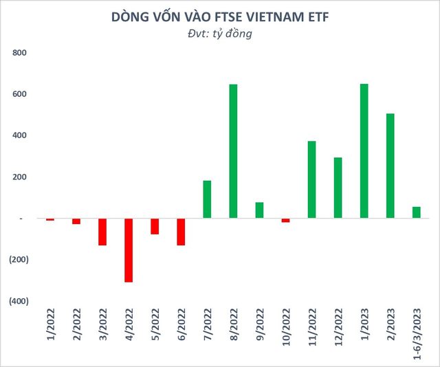 Bị hút ròng gần 1.300 tỷ đồng từ đầu năm, FTSE Vietnam ETF sẽ mua bán thế nào trong đợt tái cơ cấu quý I?  - Ảnh 2.
