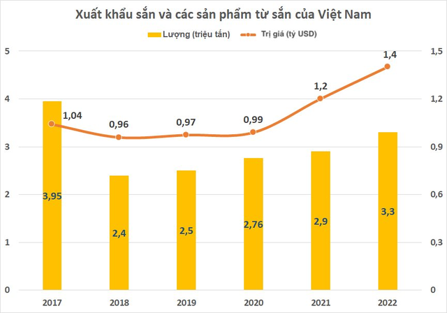 Hưởng lợi từ nông sản xuất khẩu tỷ USD của Việt Nam, cổ phiếu liên quan lặng lẽ bứt phá - Ảnh 2.