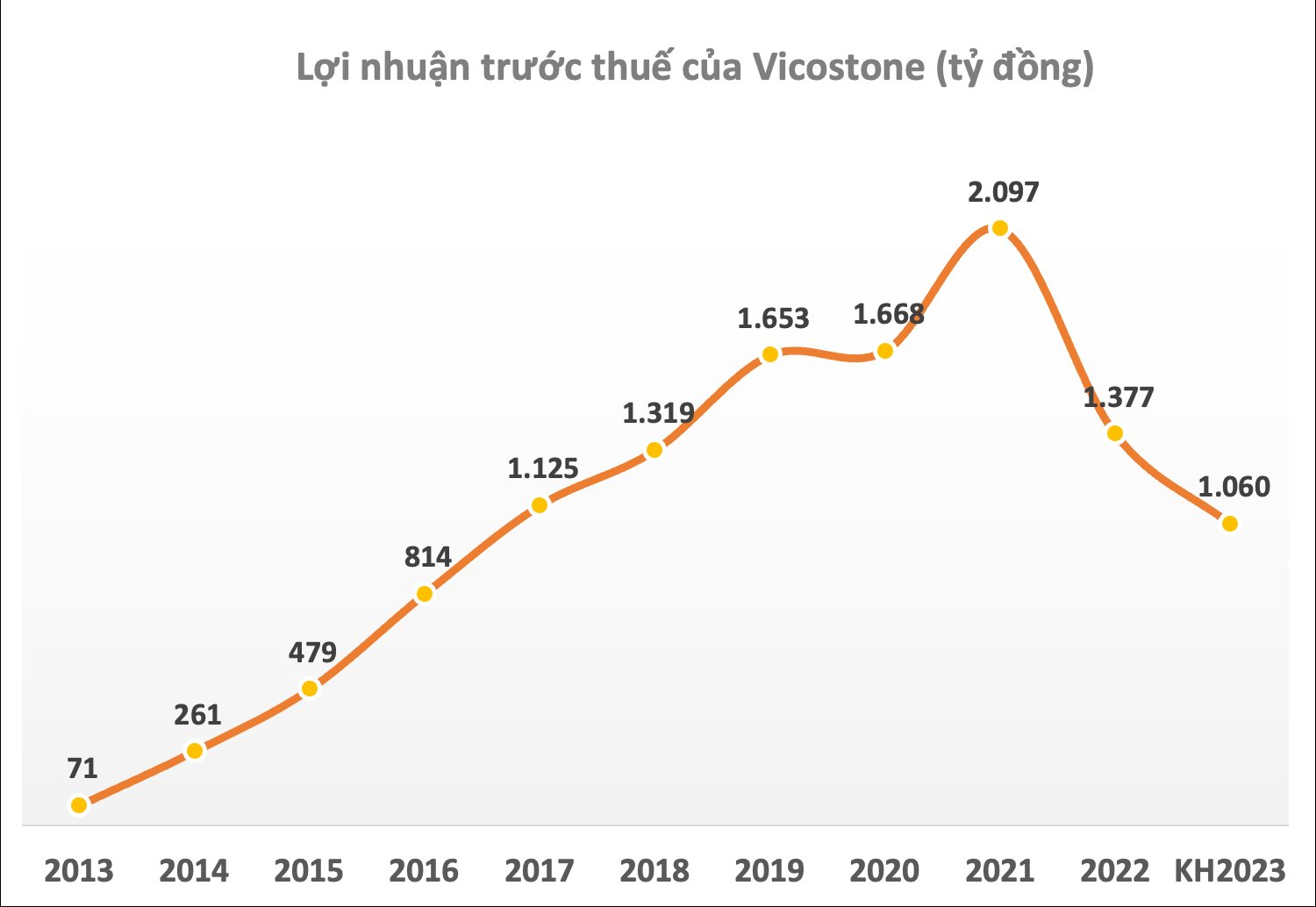 Vicostone (VCS) hủy phương án mua lại 4,8 triệu cổ phiếu quỹ để đảm bảo vốn cho hoạt động kinh doanh - Ảnh 2.