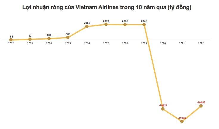 Vì sao Vietnam Airlines xin hoãn công bố BCTC kiểm toán năm 2022?  - Ảnh 2.