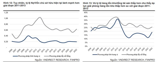 VNDirect: Áp lực đáo hạn trái phiếu vẫn còn, nhưng sức khỏe doanh nghiệp BĐS tốt hơn chu kỳ 2011-2013 - Ảnh 1.