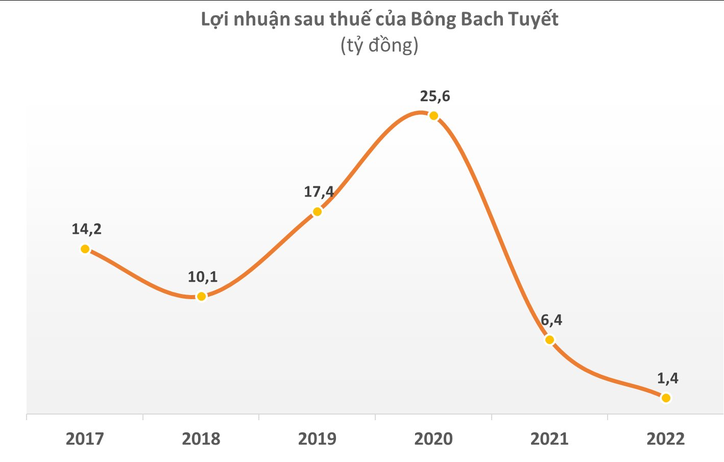 Bông Bạch Tuyết (BBT) bị xử phạt, truy thu thuế với số tiền gấp 4 lần lợi nhuận cả năm 2022 - Ảnh 1.