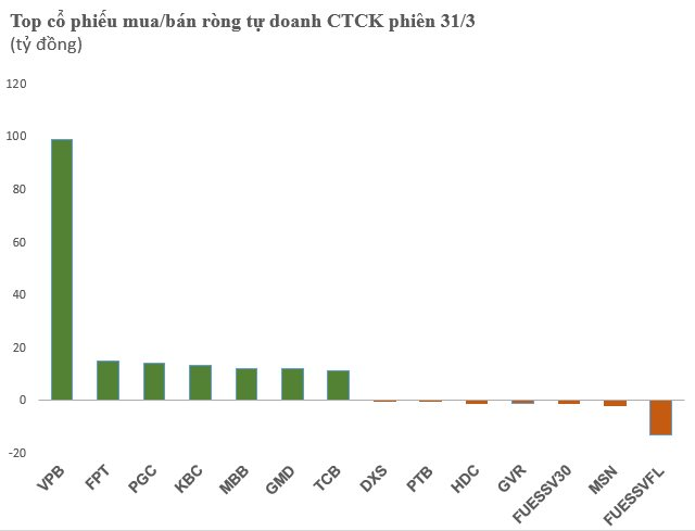 Phiên 31/3: CTCK mua ròng gần 270 tỷ đồng, tâm điểm cổ phiếu ngân hàng lớn - Ảnh 1.