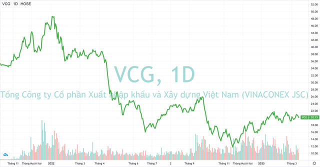 Công ty mẹ Vinaconex muốn bán 13 triệu cổ phiếu VCG - Ảnh 1.
