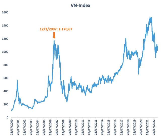Đã 16 năm kể từ ngày VN-Index lần đầu chạm đỉnh lịch sử, TTCK Việt Nam thay đổi thế nào?  - Ảnh 1 .