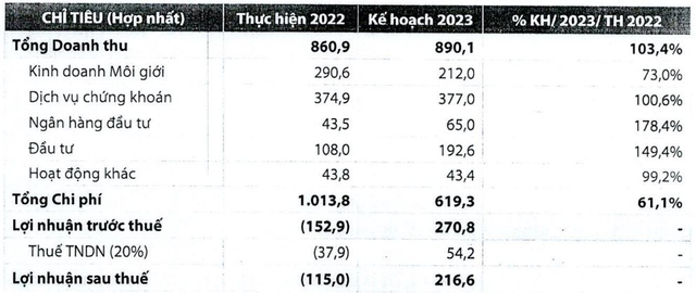 Doanh thu môi giới ước giảm gần 30%, Chứng khoán Rồng Việt (VDSC) vẫn đặt kế hoạch lãi hơn 200 tỷ đồng năm 2023 - Ảnh 1.