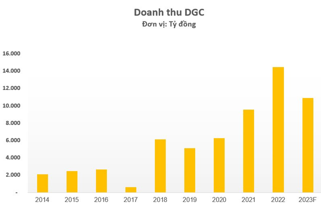Lường trước nhiều thách thức, Hóa chất Đức Giang (DGC) tính giảm một nửa lợi nhuận năm 2023, giữ nguyên cổ tức 30% - Ảnh 1.
