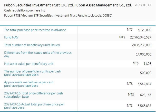 Fubon ETF tiếp tục giải ngân 5 triệu USD mua cổ phiếu Việt Nam trong vòng gọi vốn lần 5 - Ảnh 1.