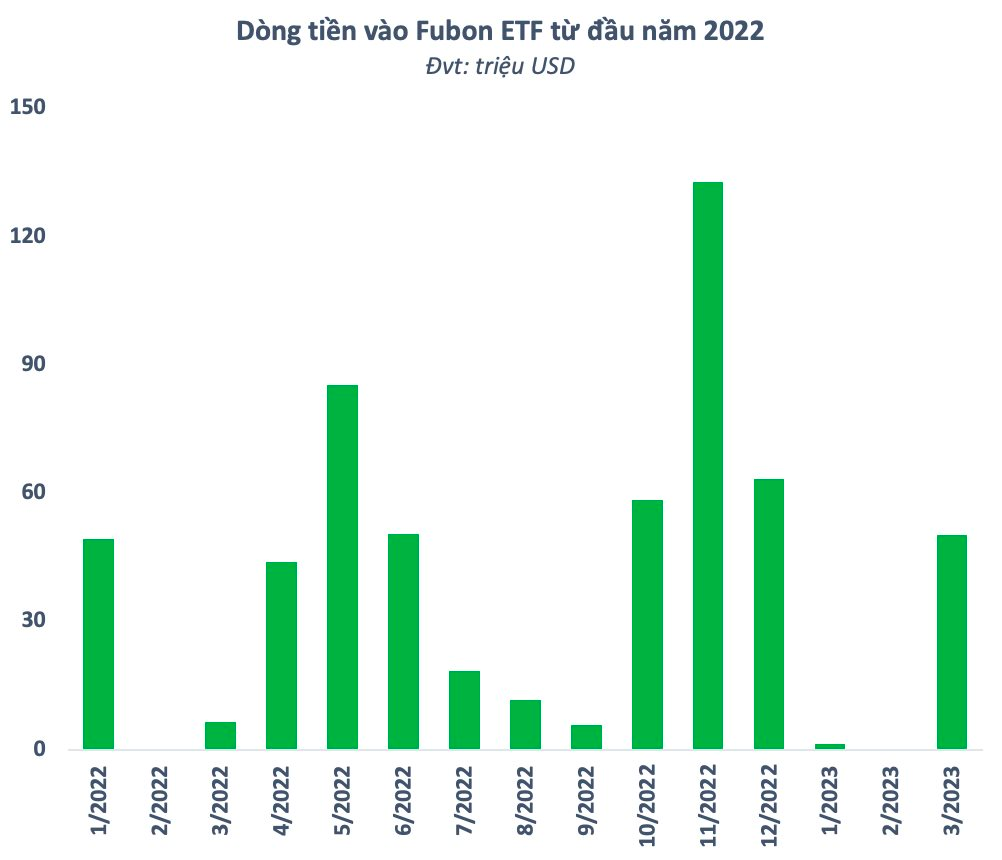 Liên tục hút vốn, Fubon ETF trở thành quỹ ETF quy mô lớn nhất TTCK Việt Nam - Ảnh 1.