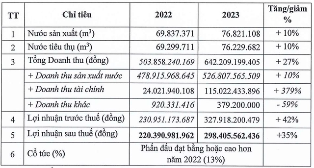 Nước Thủ Dầu Một (TDM) đặt kế hoạch tăng 42% lợi nhuận trước thuế từ bán nước, trả cổ tức năm 2023 ít nhất 13% - Ảnh 1.