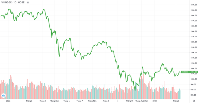 VN-Index quanh mốc 1.000, nhiều cổ phiếu âm thầm quay lại đỉnh lịch sử - Ảnh 1.