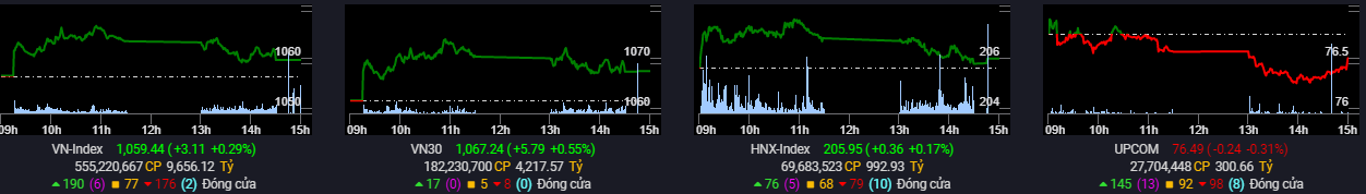 VN-Index tăng 8 phiên liên tiếp, giá trị khớp lệnh trên HoSE được cải thiện - Ảnh 1.
