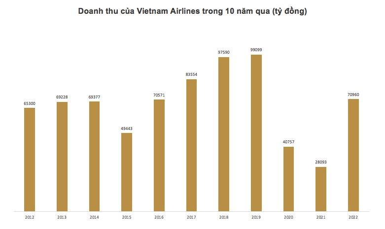 Vì sao Vietnam Airlines xin hoãn công bố BCTC kiểm toán năm 2022?  - Ảnh 1 .