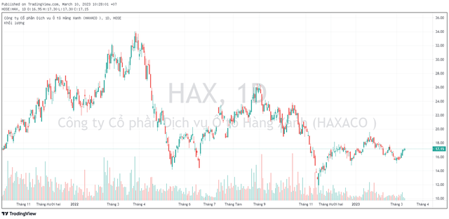 Vợ Chủ tịch Haxaco đăng ký mua 6 triệu cổ phiếu HAX - Ảnh 1.