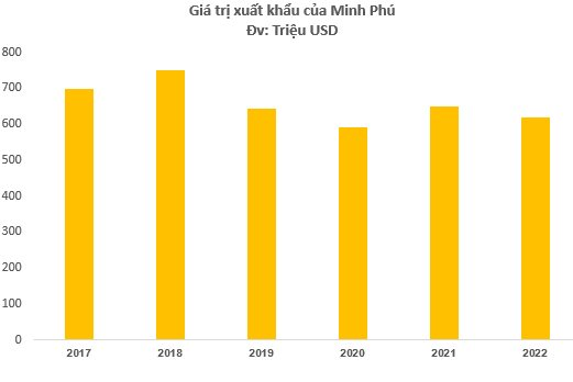 "Vua tôm" Minh Phú tham vọng đặt mục tiêu lãi hơn 1.100 tỷ đồng vào năm 2023, cao kỷ lục kể từ khi hoạt động.