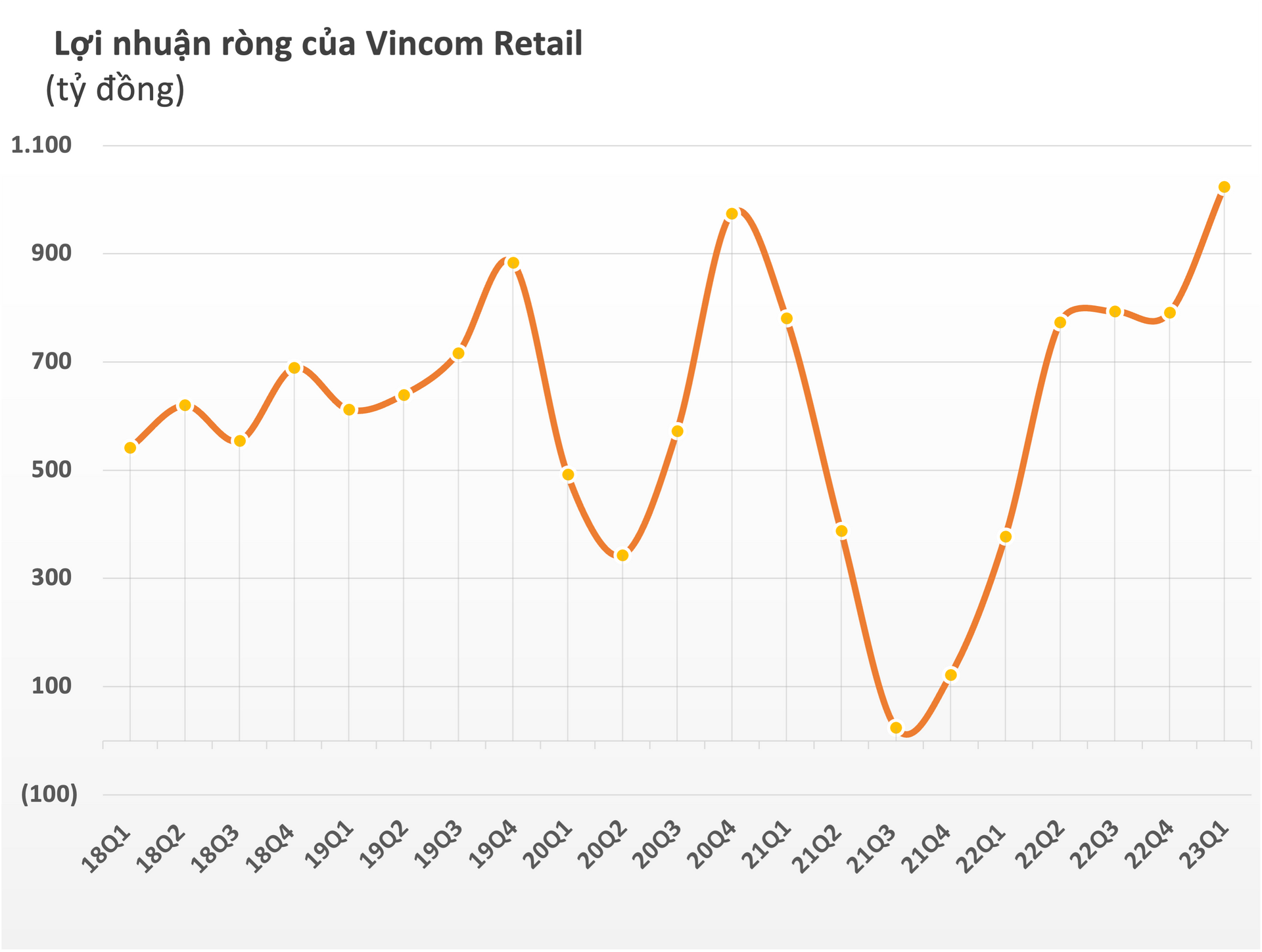 Vincom Retail (VRE) lãi kỷ lục trong quý I/2023, gấp 3 lần cùng kỳ - Ảnh 2.