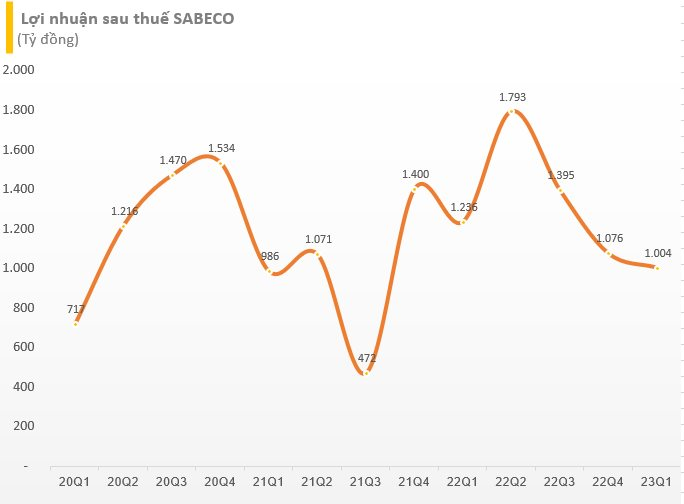 Mạnh tay chi gần 500 tỷ đồng quảng cáo, Sabeco (SAB) vẫn báo lãi thấp nhất trong vòng 6 quý - Ảnh 3.