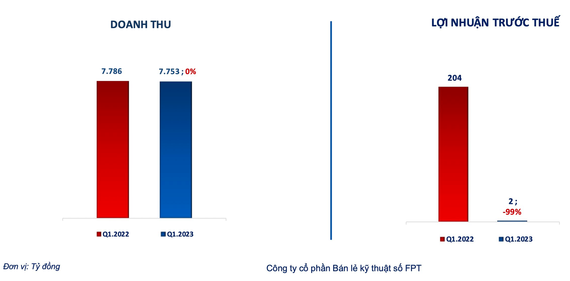 FPT Retail (FRT) lỗ ròng 5 tỷ đồng trong quý I dù doanh thu chuỗi Long Châu tăng trưởng mạnh - Ảnh 2.