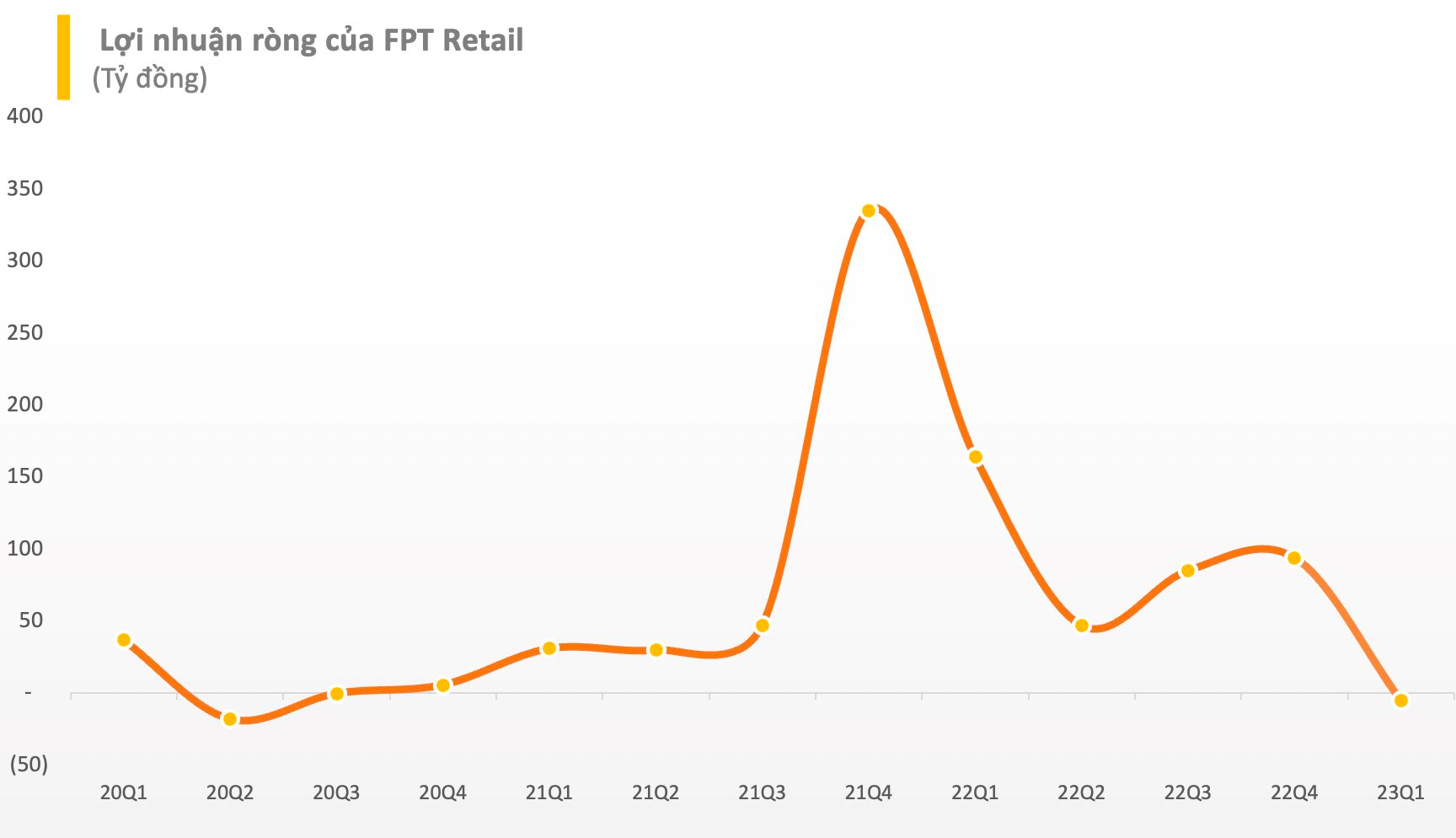 FPT Retail (FRT) lỗ ròng 5 tỷ đồng trong quý I bất chấp doanh thu chuỗi Long Châu tăng trưởng mạnh - Ảnh 3.