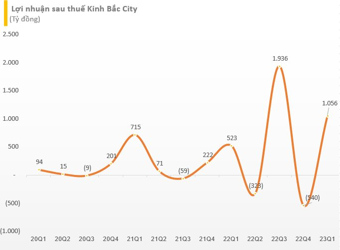 Kinh Bắc City (KBC) lãi hơn nghìn tỷ trong quý đầu năm, gấp đôi cùng kỳ - Ảnh 2.