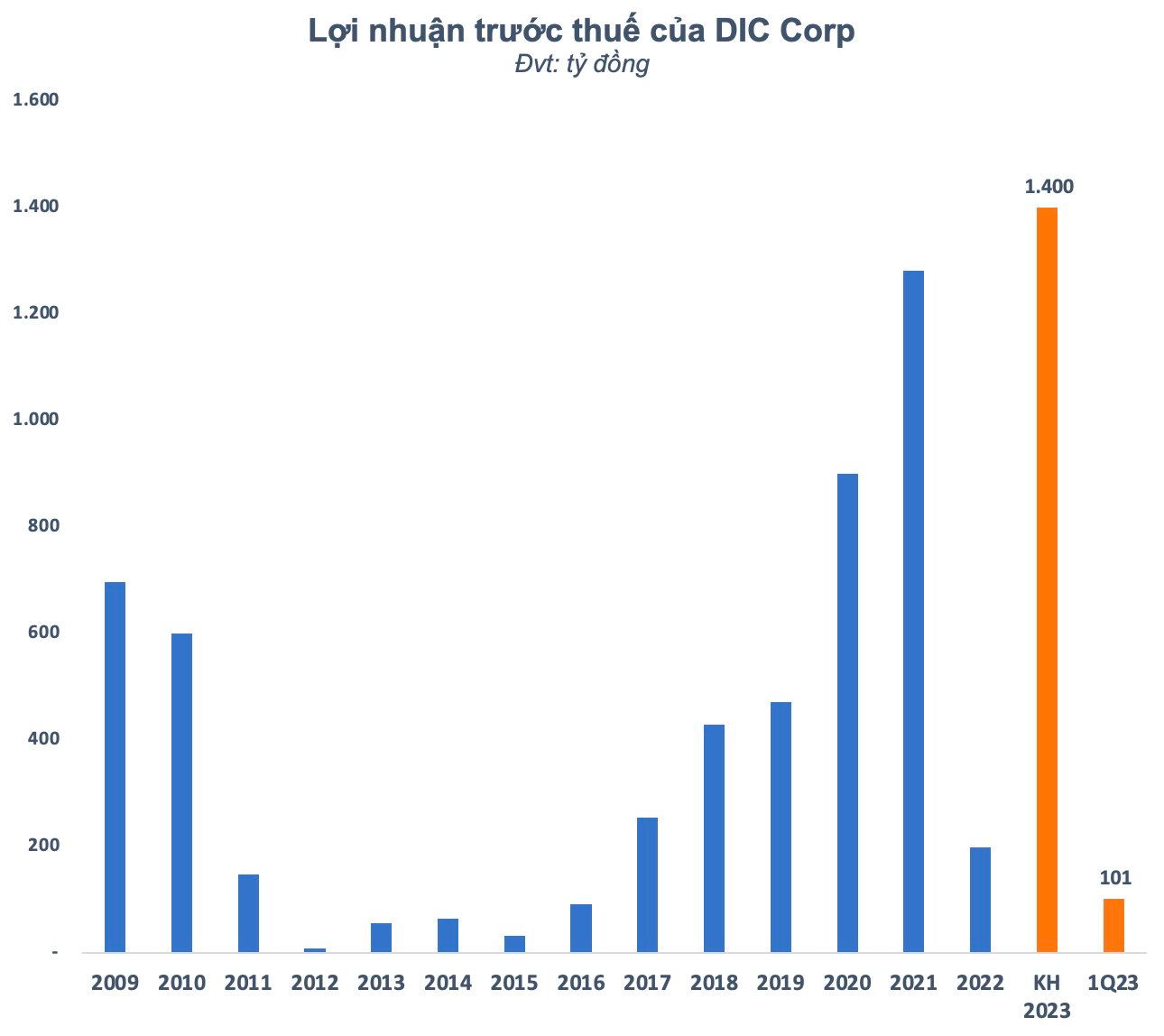 DIC Corp (DIG) báo lãi tăng 16% dù giảm doanh thu từ bất động sản và giảm gần 1.100 tỷ đồng nợ vay - Ảnh 2.