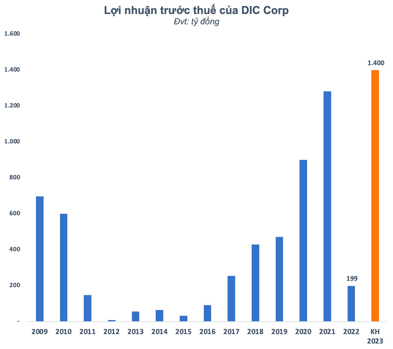 "Bể" kế hoạch 2022, DIC Corp (DIG) bất ngờ đặt kế hoạch lãi kỷ lục 1.400 tỷ đồng vào năm 2023