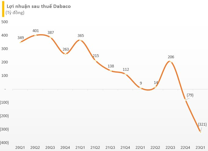 Dabaco báo lỗ kỷ lục hơn 320 tỷ đồng trong quý I/2023 - Ảnh 1.