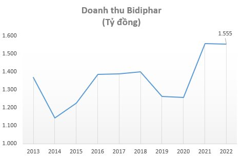 Đẩy mạnh tái cấu trúc, Bidiphar kỳ vọng đạt doanh thu 3.000 tỷ đồng vào năm 2026 - Ảnh 1.