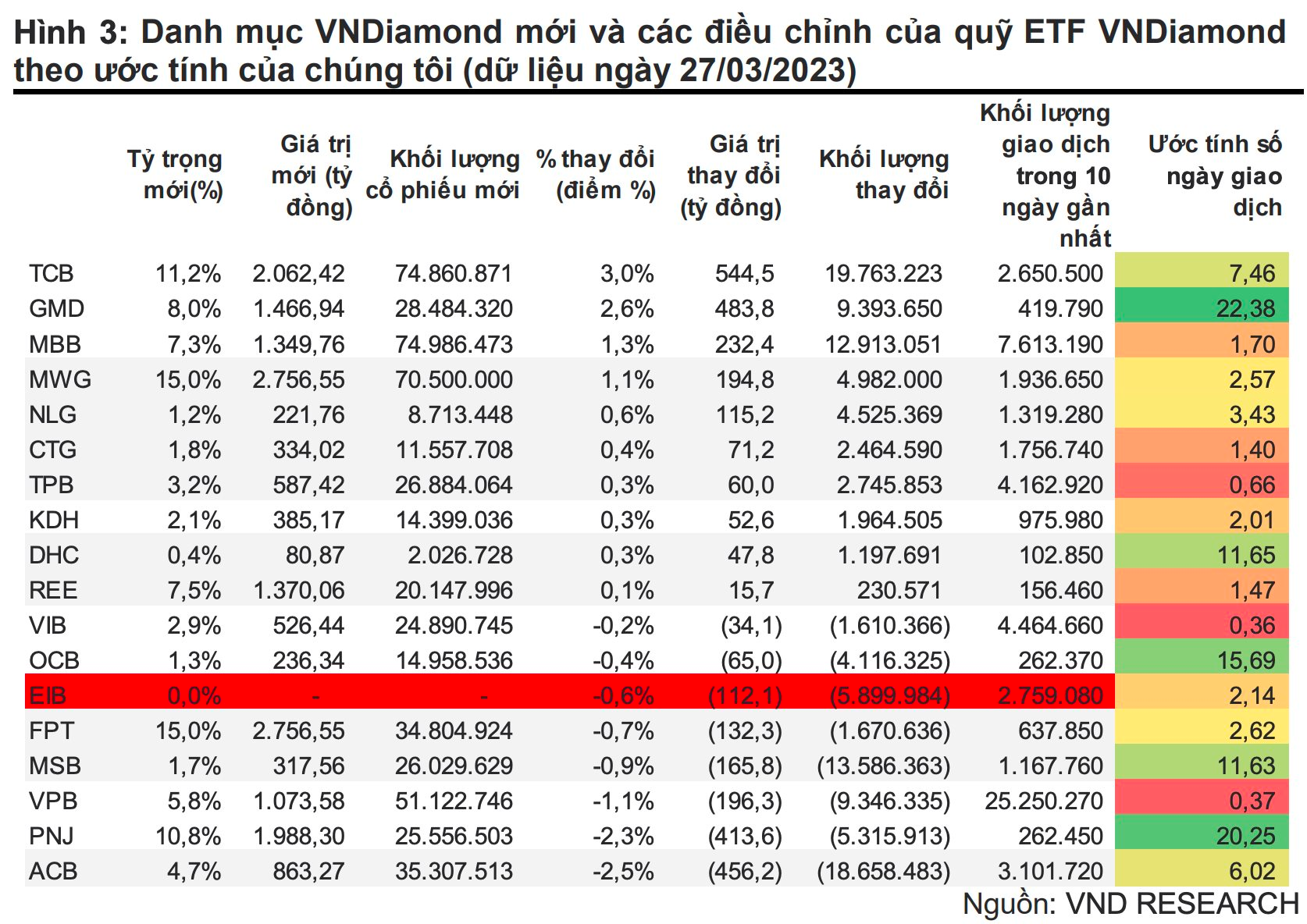 EIB có thể bị loại khỏi rổ VNDiamond, quỹ ETF quy mô 18.400 tỷ đồng sẽ mua bán thế nào trong kỳ tái cơ cấu quý 2?