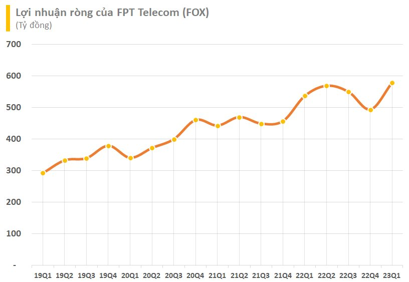 FPT Telecom (FOX) báo lãi kỷ lục trong quý cuối thời ông Hoàng Nam Tiến làm Chủ tịch - Ảnh 1.