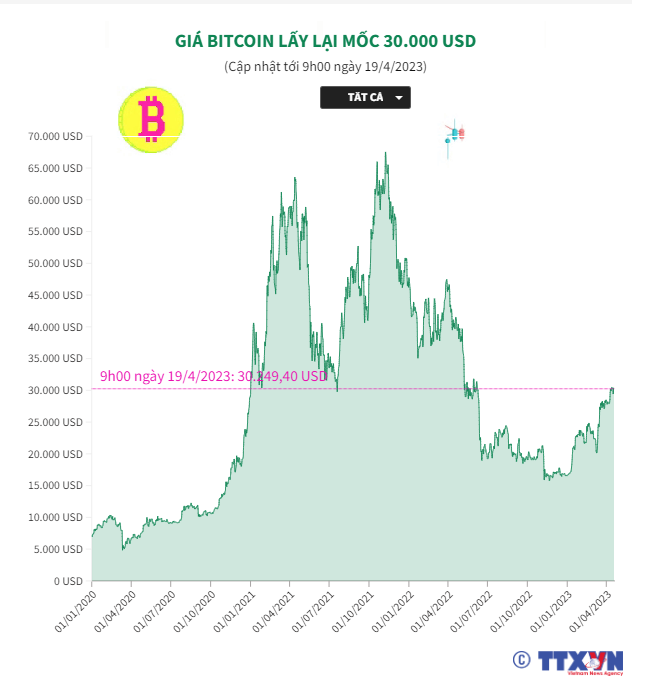 Giá Bitcoin lấy lại mốc 30.000 USD - Ảnh 1.