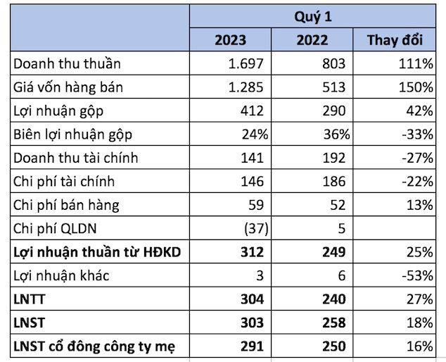 Hoàng Anh Gia Lai (HAGL) báo lãi 300 tỷ đồng trong quý I, mỗi ngày kiếm 8 tỷ nhờ bán chuối - Ảnh 1.