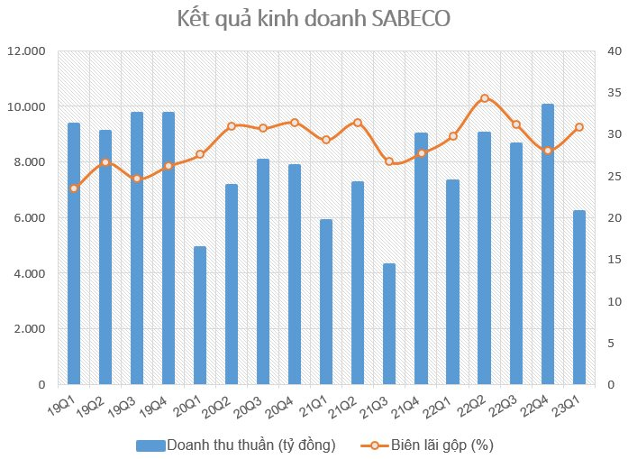 Mạnh tay chi gần 500 tỷ đồng quảng cáo, Sabeco (SAB) vẫn báo lãi thấp nhất trong vòng 6 quý - Ảnh 1.