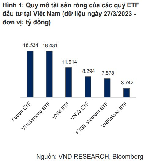 Mất “ngôi vương” về quy mô trên sàn chứng khoán Việt, liệu dòng tiền vào DCVFM VNDiamond ETF có tiếp tục chững lại trong thời gian tới?
