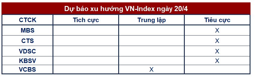 Quan điểm công ty chứng khoán: Nhà đầu tư quyết thoát vị thế, VN-Index nhiều khả năng lùi về mốc 1.040 điểm - Ảnh 1.