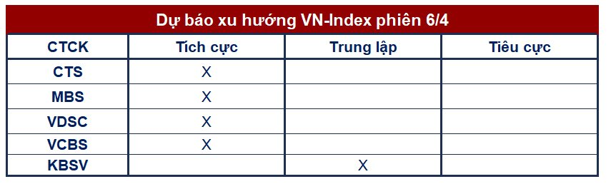 Tiếp tục quán tính tăng, VN-Index hướng tới mốc 1.100 điểm