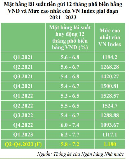 VCBS: VN-Index khó vượt 1.200 điểm vào năm 2023 - Ảnh 1.