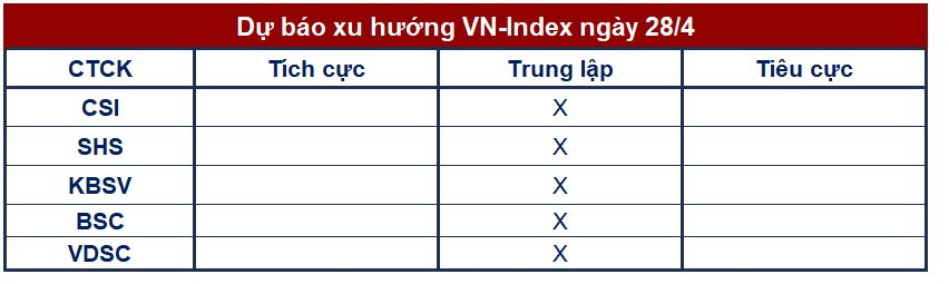 Góc nhìn CTCK: VN-Index sẽ diễn biến thế nào trong phiên cuối trước kỳ nghỉ lễ?  - Ảnh 1 .