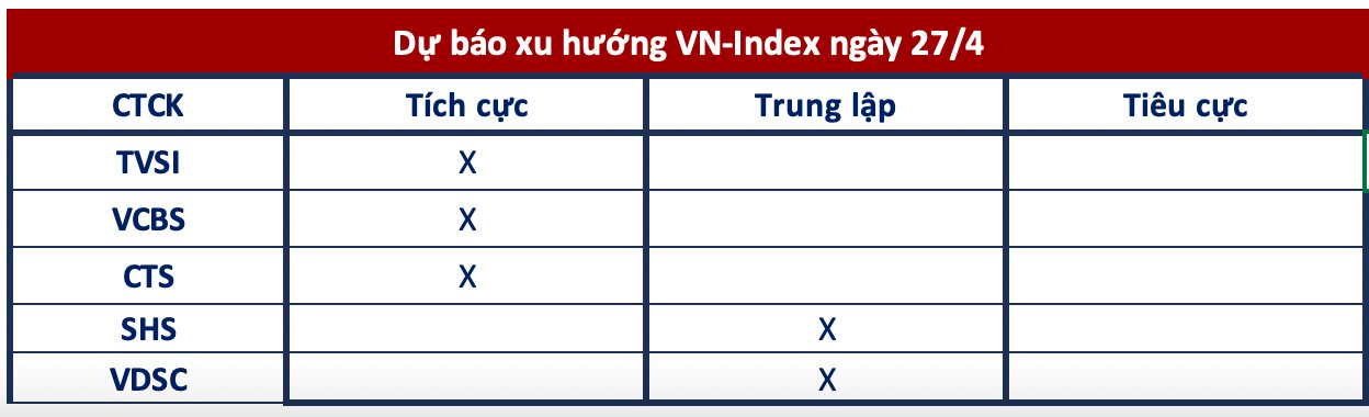 Góc nhìn CTCK: VN-Index tiếp tục đà tăng, gia tăng tỷ trọng ở một số nhóm ngành có tín hiệu phục hồi tốt - Ảnh 1.