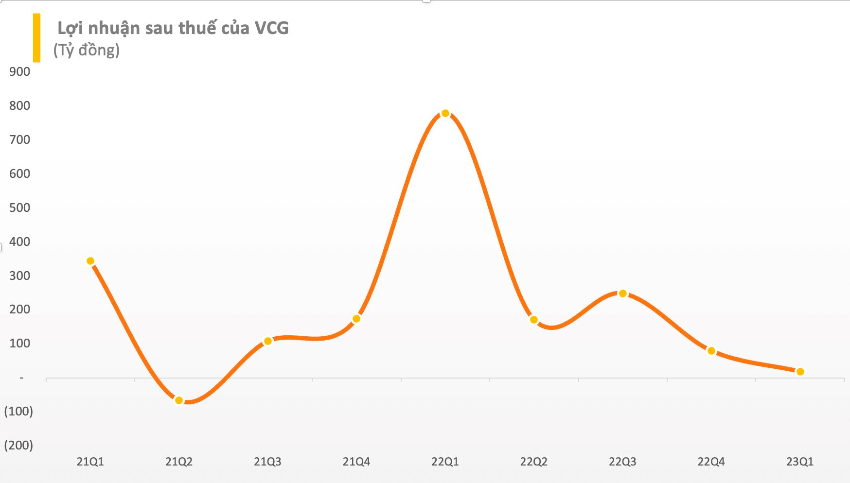 Vì sao lợi nhuận sau thuế của Vinaconex (VCG) 