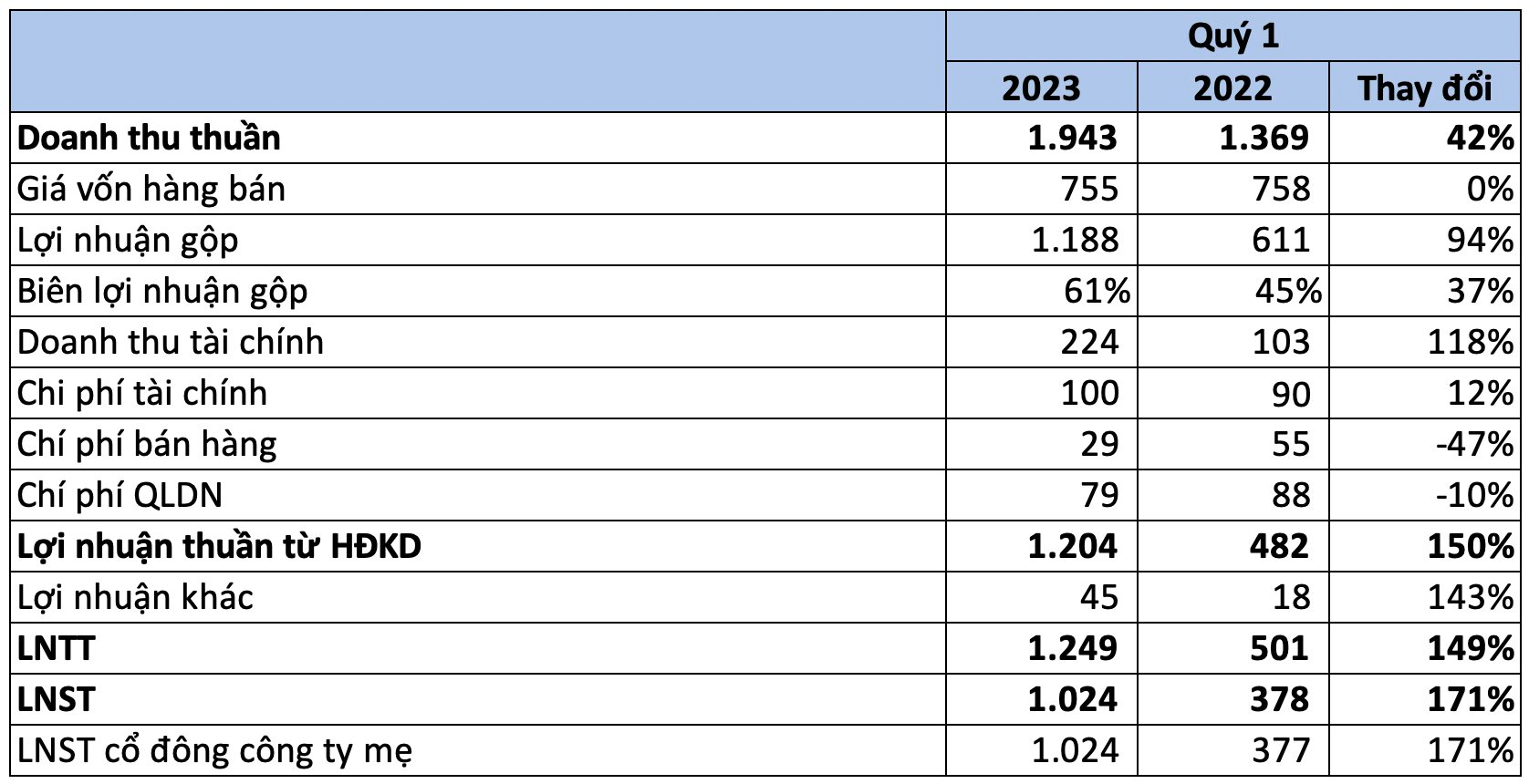 Vincom Retail (VRE) lãi kỷ lục trong quý I/2023, gấp 3 lần cùng kỳ - Ảnh 1.