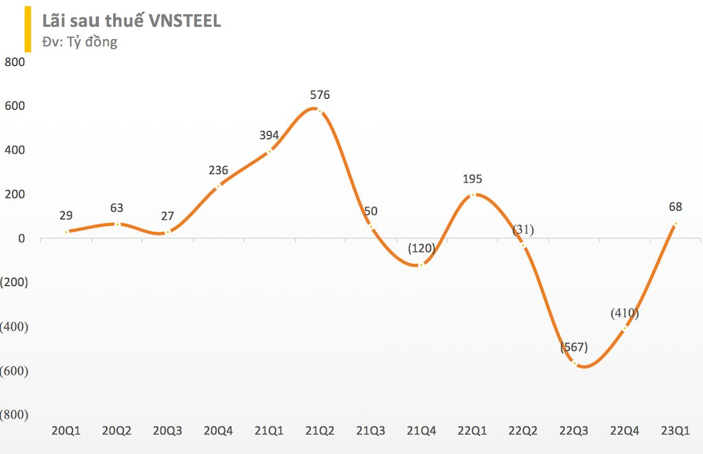 Tổng công ty Thép (VnSteel) báo lãi giảm 65% trong quý I - Ảnh 2.