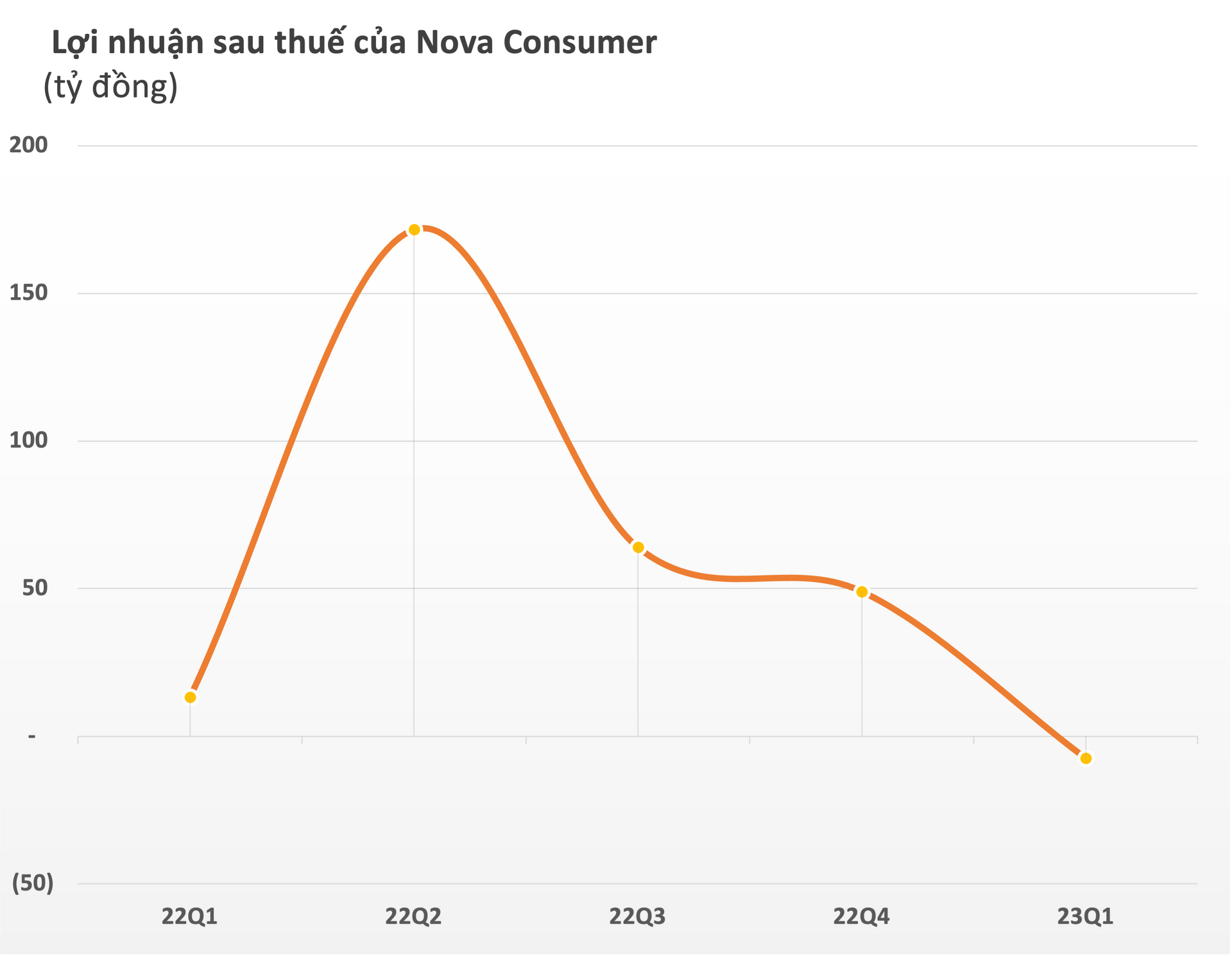 Nova Consumer (NCG) lần đầu tiên báo lỗ kể từ khi IPO - Ảnh 2.