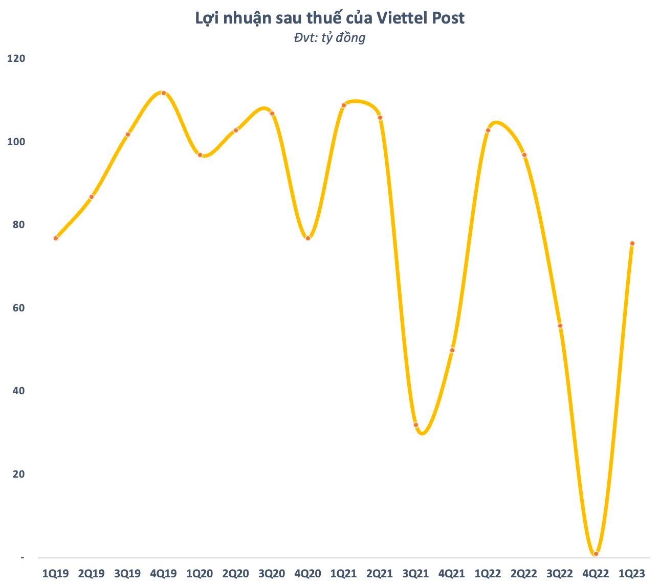 Doanh thu Viettel Post (VTP) xuống thấp nhất 11 quý, 100 đồng lãi chỉ 1,5 đồng - Ảnh 2.