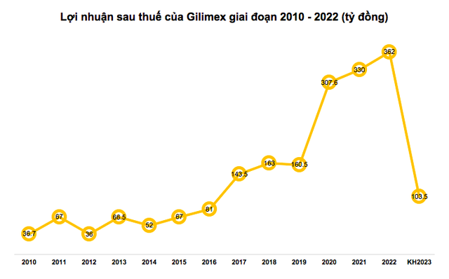 Đơn hàng sụt giảm, Gilimex (GIL) báo lỗ kỷ lục 39 tỷ đồng trong quý I/2023 - Ảnh 3.