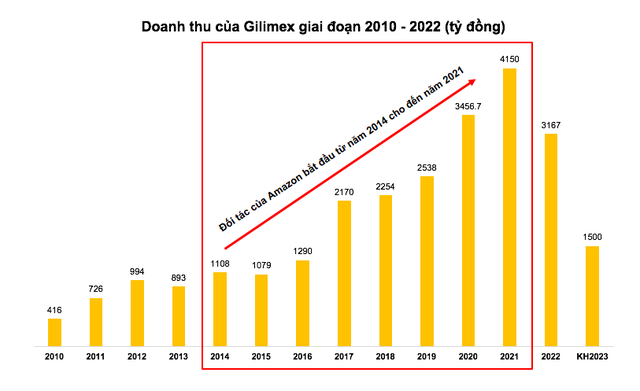 Đơn hàng sụt giảm, Gilimex (GIL) báo lỗ kỷ lục 39 tỷ đồng trong quý I/2023 - Ảnh 2.